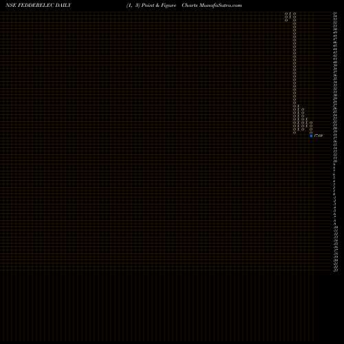 Free Point and Figure charts Fedders Electric & Eng Lt FEDDERELEC share NSE Stock Exchange 
