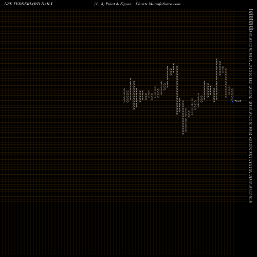 Free Point and Figure charts Fedders Lloyd Corporation Limited FEDDERLOYD share NSE Stock Exchange 