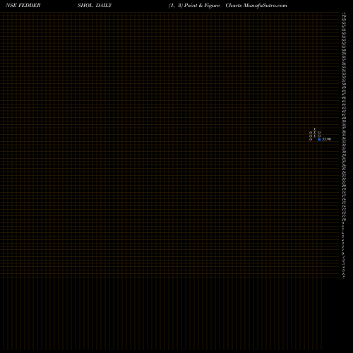 Free Point and Figure charts Fedders Holding Ltd. FEDDERSHOL share NSE Stock Exchange 