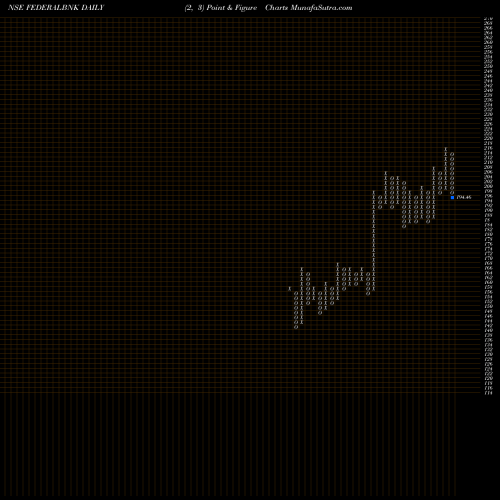 Free Point and Figure charts The Federal Bank  Limited FEDERALBNK share NSE Stock Exchange 