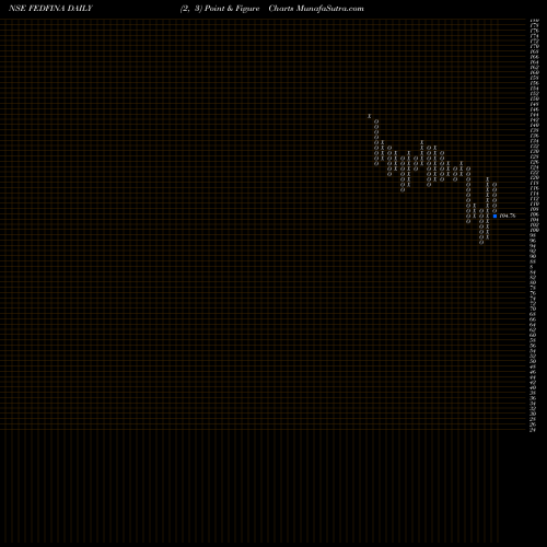 Free Point and Figure charts Fedbank Financial Ser L FEDFINA share NSE Stock Exchange 