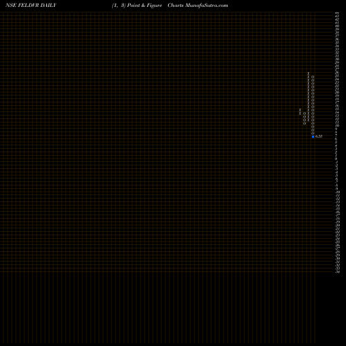 Free Point and Figure charts Future Ent. DVR FELDVR share NSE Stock Exchange 