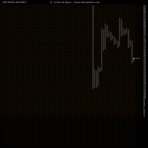 Free Point and Figure charts Felix Industries Ltd. FELIX_SM share NSE Stock Exchange 
