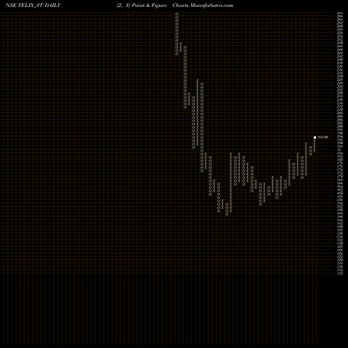 Free Point and Figure charts Felix Industries Ltd. FELIX_ST share NSE Stock Exchange 