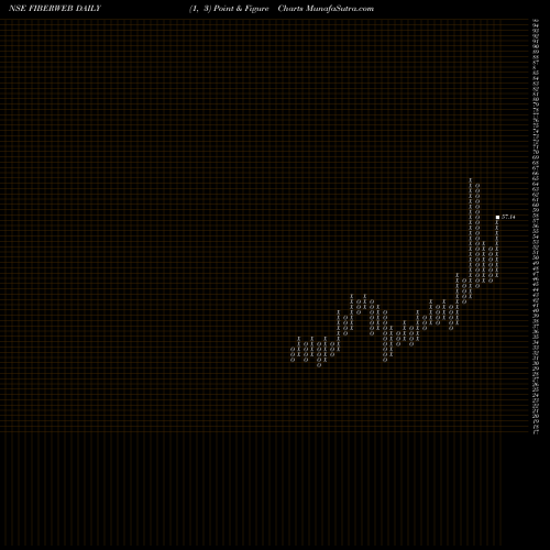 Free Point and Figure charts Fiberweb India Limited FIBERWEB share NSE Stock Exchange 