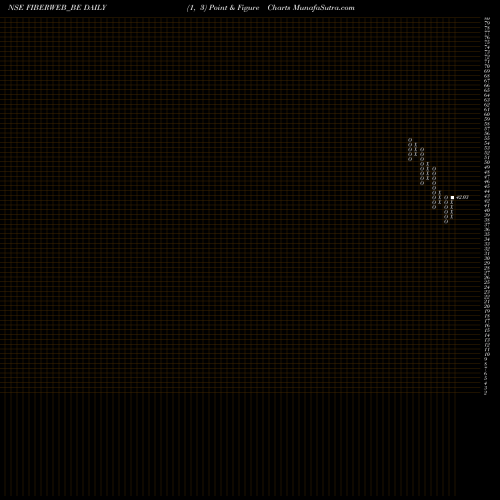 Free Point and Figure charts Fiberweb India Limited FIBERWEB_BE share NSE Stock Exchange 