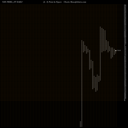 Free Point and Figure charts Fidel Softech Limited FIDEL_ST share NSE Stock Exchange 
