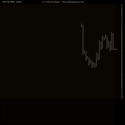 Free Point and Figure charts Filatex India Limited FILATEX share NSE Stock Exchange 