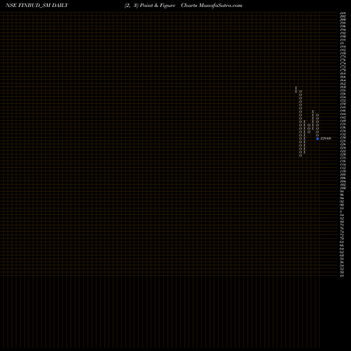 Free Point and Figure charts Finbud Financial Serv Ltd FINBUD_SM share NSE Stock Exchange 