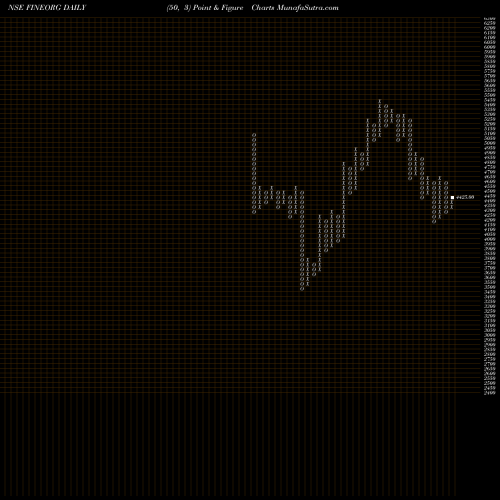 Free Point and Figure charts Fine Organic Ind. Ltd. FINEORG share NSE Stock Exchange 