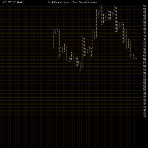 Free Point and Figure charts Fino Payments Bank Ltd FINOPB share NSE Stock Exchange 