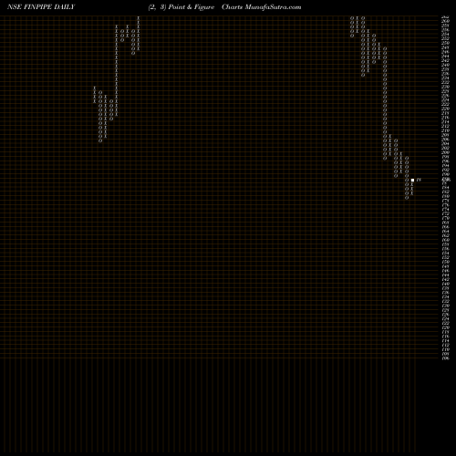 Free Point and Figure charts Finolex Industries Limited FINPIPE share NSE Stock Exchange 