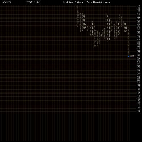 Free Point and Figure charts Brainbees Solutions Ltd FIRSTCRY share NSE Stock Exchange 