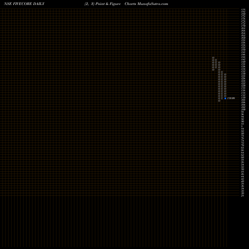 Free Point and Figure charts Five Core Electronics Ltd FIVECORE share NSE Stock Exchange 