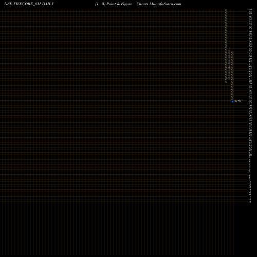 Free Point and Figure charts Five Core Electronics Ltd FIVECORE_SM share NSE Stock Exchange 
