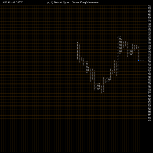 Free Point and Figure charts Flair Writing Indust Ltd FLAIR share NSE Stock Exchange 