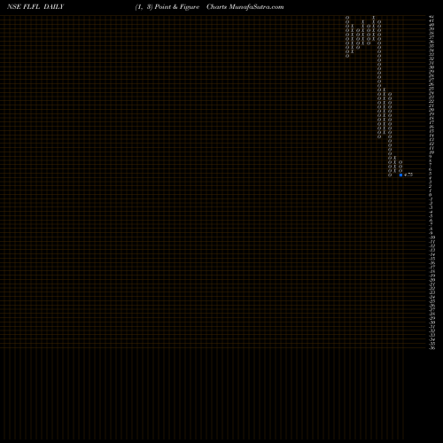 Free Point and Figure charts Future Lifestyle Fashions Limited FLFL share NSE Stock Exchange 