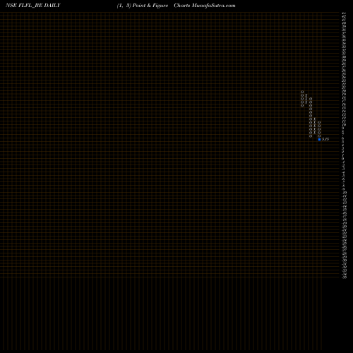 Free Point and Figure charts Fut Lifestyle Fash Ltd FLFL_BE share NSE Stock Exchange 