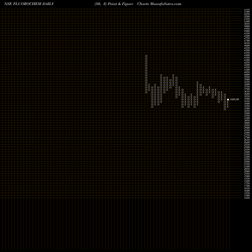 Free Point and Figure charts Gujarat Fluorochem Ltd FLUOROCHEM share NSE Stock Exchange 