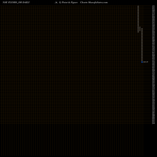 Free Point and Figure charts Flysbs Aviation Limited FLYSBS_SM share NSE Stock Exchange 