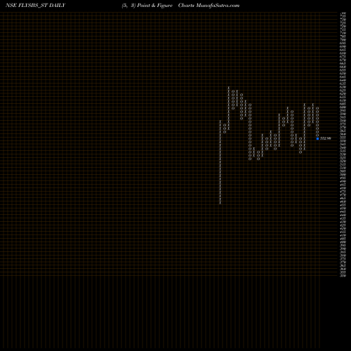 Free Point and Figure charts Flysbs Aviation Limited FLYSBS_ST share NSE Stock Exchange 