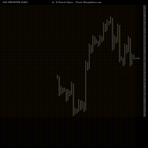 Free Point and Figure charts Federal-Mogul Goetze (India) Limited. FMGOETZE share NSE Stock Exchange 