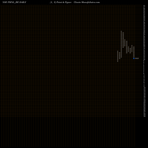 Free Point and Figure charts Future Mkt Networks Ltd FMNL_BE share NSE Stock Exchange 