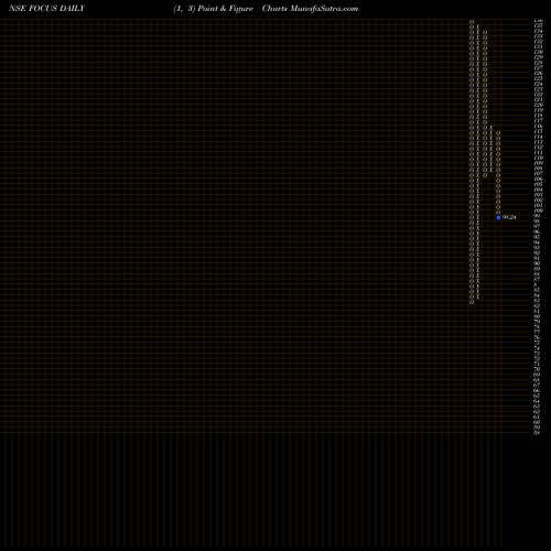 Free Point and Figure charts Focus Lightg & Fixtrs Ltd FOCUS share NSE Stock Exchange 