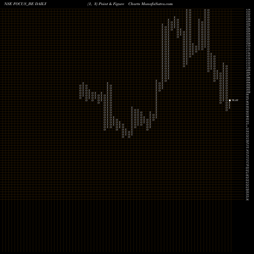 Free Point and Figure charts Focus Lightg & Fixtrs Ltd FOCUS_BE share NSE Stock Exchange 