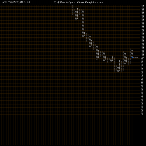 Free Point and Figure charts Fonebox Retail Limited FONEBOX_SM share NSE Stock Exchange 