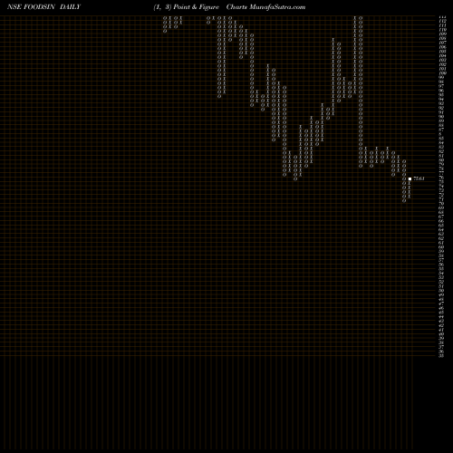 Free Point and Figure charts Foods & Inns Limited FOODSIN share NSE Stock Exchange 