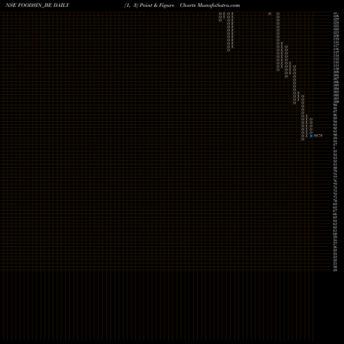 Free Point and Figure charts Foods & Inns Limited FOODSIN_BE share NSE Stock Exchange 