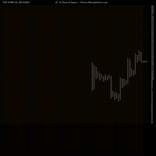 Free Point and Figure charts Forcas Studio Limited FORCAS_SM share NSE Stock Exchange 
