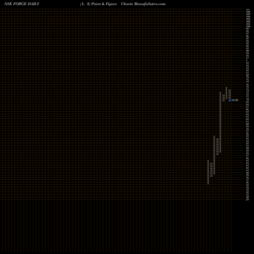 Free Point and Figure charts Tirupati Forge Limited FORGE share NSE Stock Exchange 