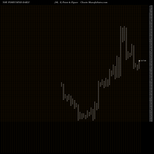 Free Point and Figure charts Foseco India Limited FOSECOIND share NSE Stock Exchange 