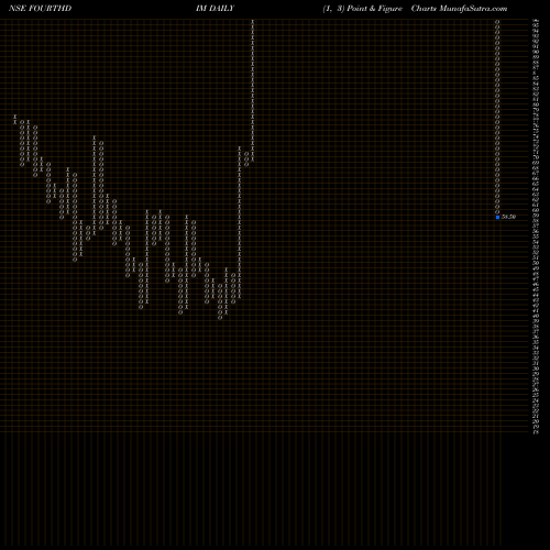 Free Point and Figure charts Fourth Dimension FOURTHDIM share NSE Stock Exchange 