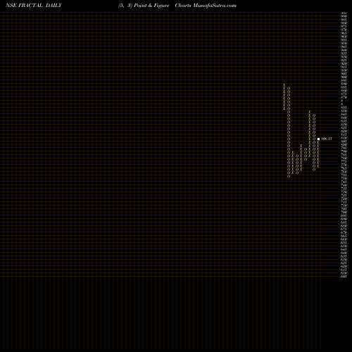Free Point and Figure charts Fractal Analytics Limited FRACTAL share NSE Stock Exchange 