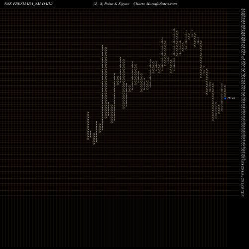 Free Point and Figure charts Freshara Agro Exports Ltd FRESHARA_SM share NSE Stock Exchange 