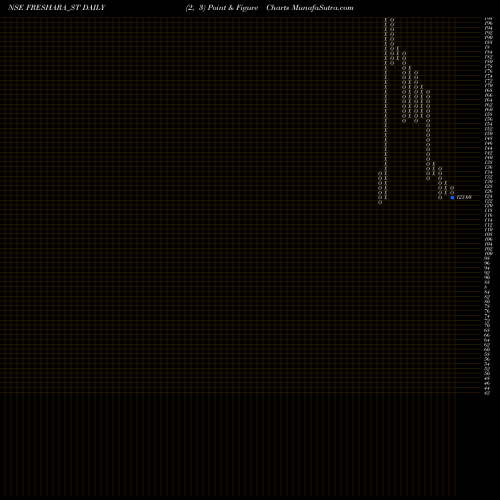 Free Point and Figure charts Freshara Agro Exports Ltd FRESHARA_ST share NSE Stock Exchange 