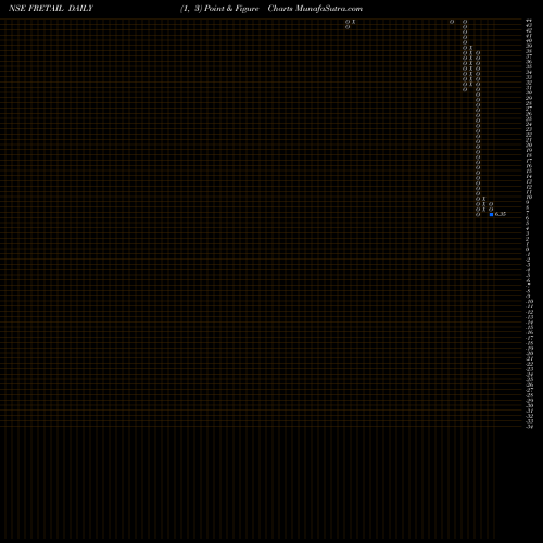 Free Point and Figure charts Future Retail FRETAIL share NSE Stock Exchange 