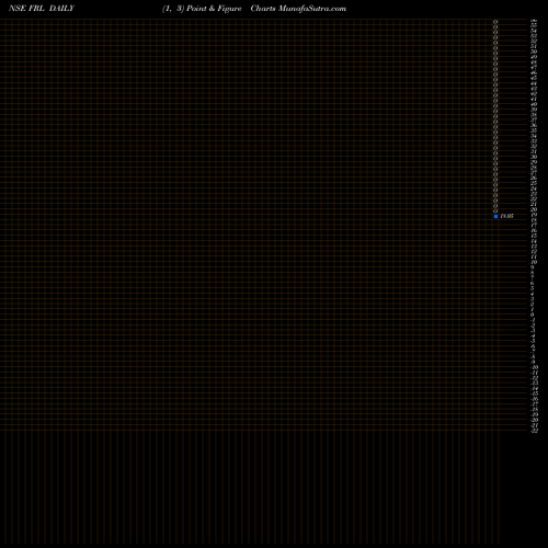 Free Point and Figure charts Future Retail Limited FRL share NSE Stock Exchange 
