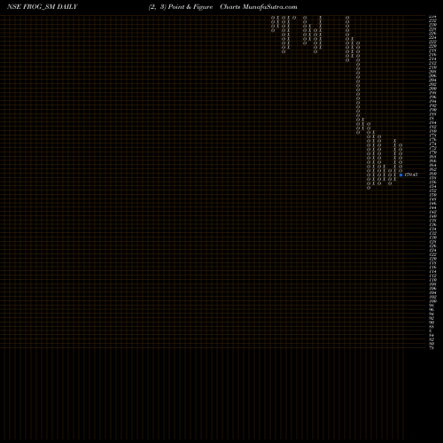 Free Point and Figure charts Frog Cellsat Limited FROG_SM share NSE Stock Exchange 