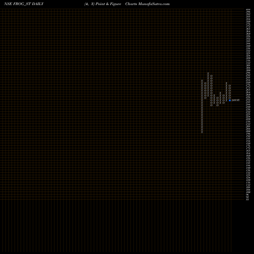 Free Point and Figure charts Frog Cellsat Limited FROG_ST share NSE Stock Exchange 