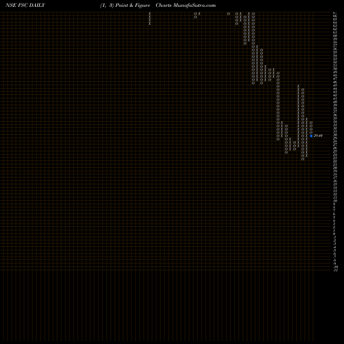 Free Point and Figure charts Future Supp Chain Sol Ltd FSC share NSE Stock Exchange 