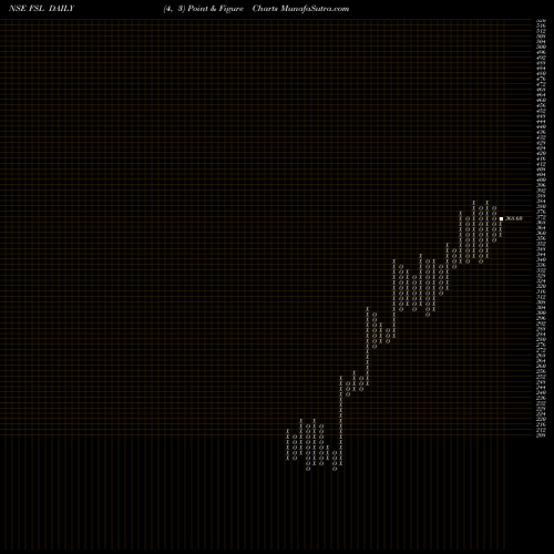 Free Point and Figure charts Firstsource Solutions Limited FSL share NSE Stock Exchange 