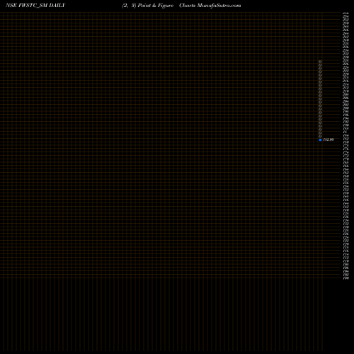 Free Point and Figure charts Flywings Simulat T C Ltd FWSTC_SM share NSE Stock Exchange 