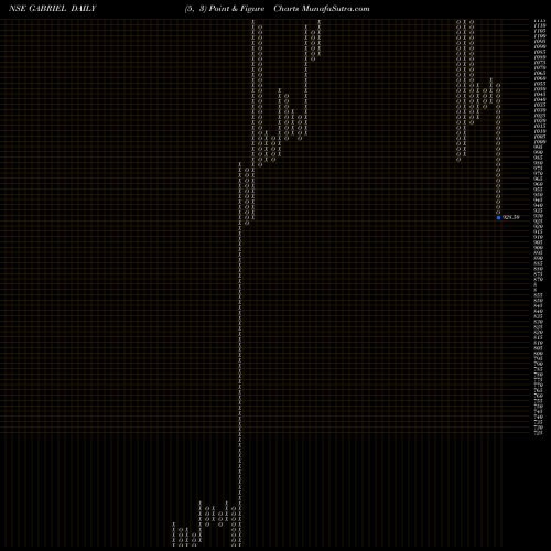Free Point and Figure charts Gabriel India Limited GABRIEL share NSE Stock Exchange 