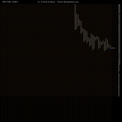 Free Point and Figure charts Gujarat Ambuja Exports Limited GAEL share NSE Stock Exchange 