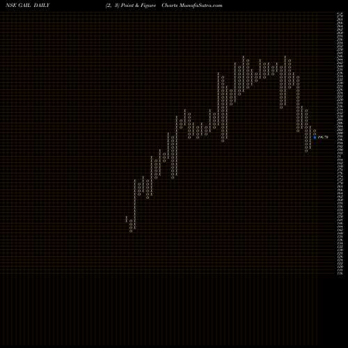 Free Point and Figure charts GAIL (India) Limited GAIL share NSE Stock Exchange 