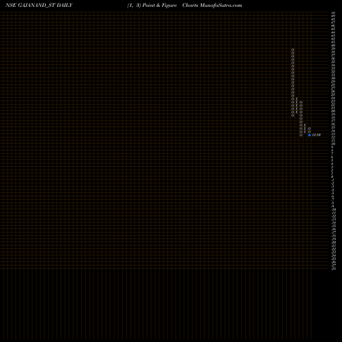 Free Point and Figure charts Gajanand International L GAJANAND_ST share NSE Stock Exchange 